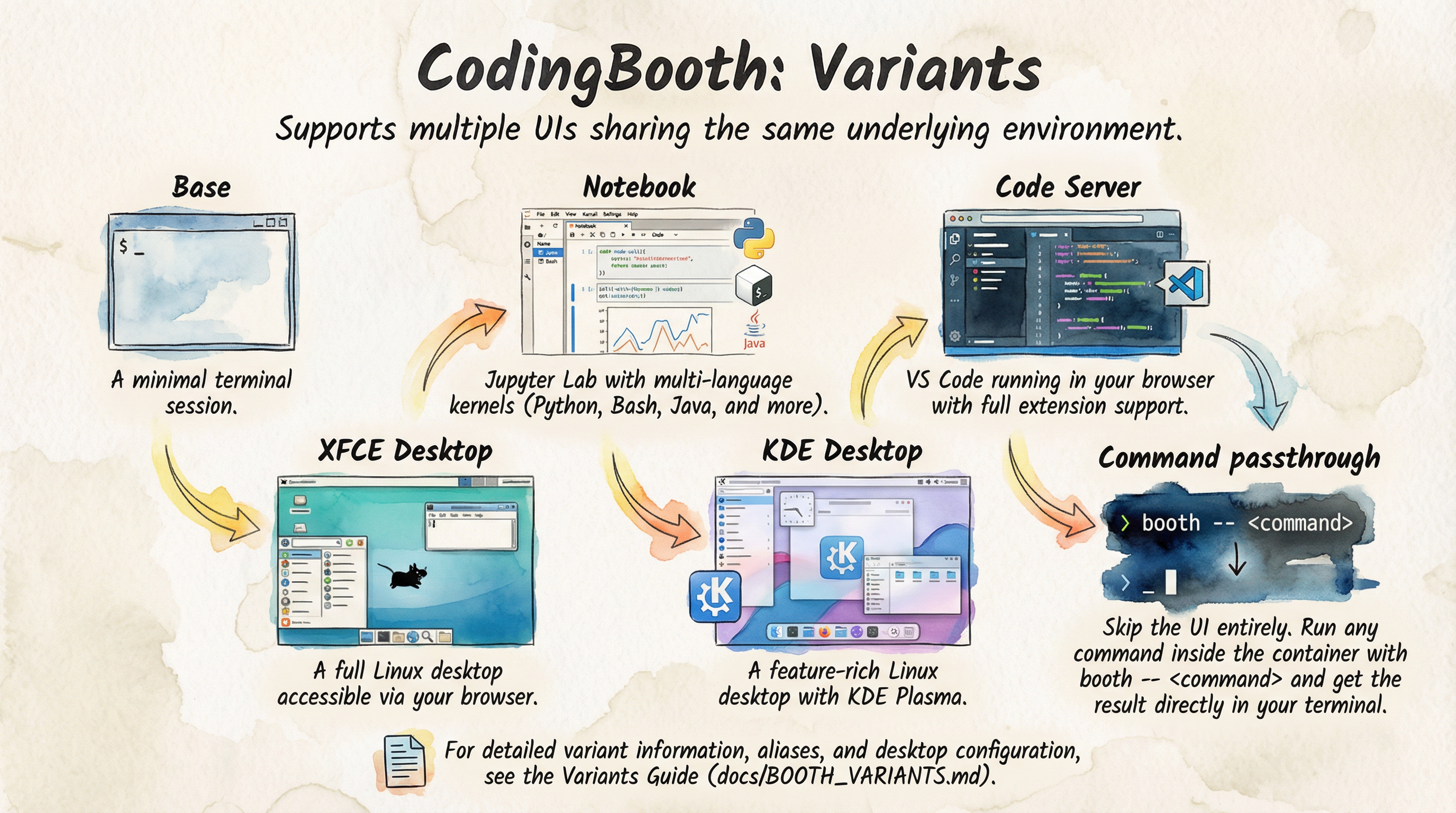 CodingBooth variants: terminal, browser VS Code, Jupyter notebook, and a full Linux desktop, all sharing one environment