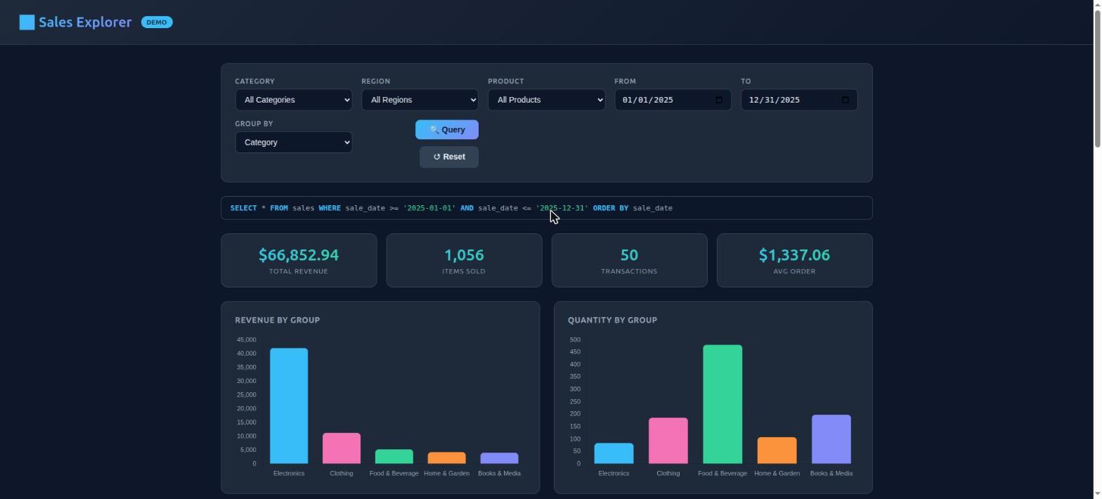 The Sales Explorer web dashboard: filters, summary stat cards, and two bar charts of revenue and quantity by category, all drawn from the seeded PostgreSQL data