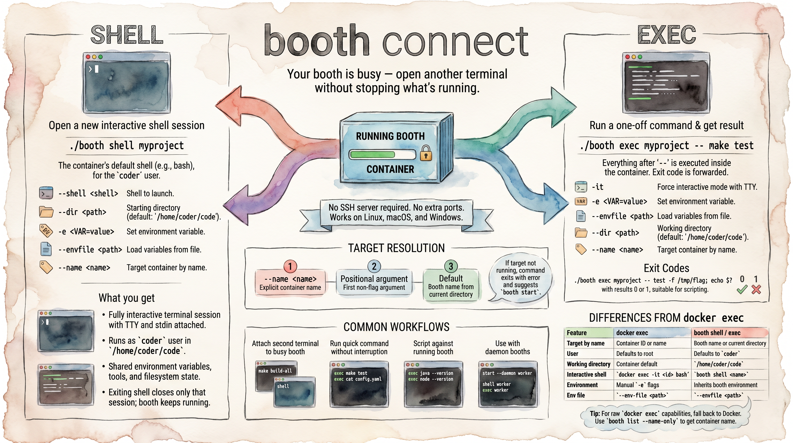 Connecting to a running booth with shell and exec