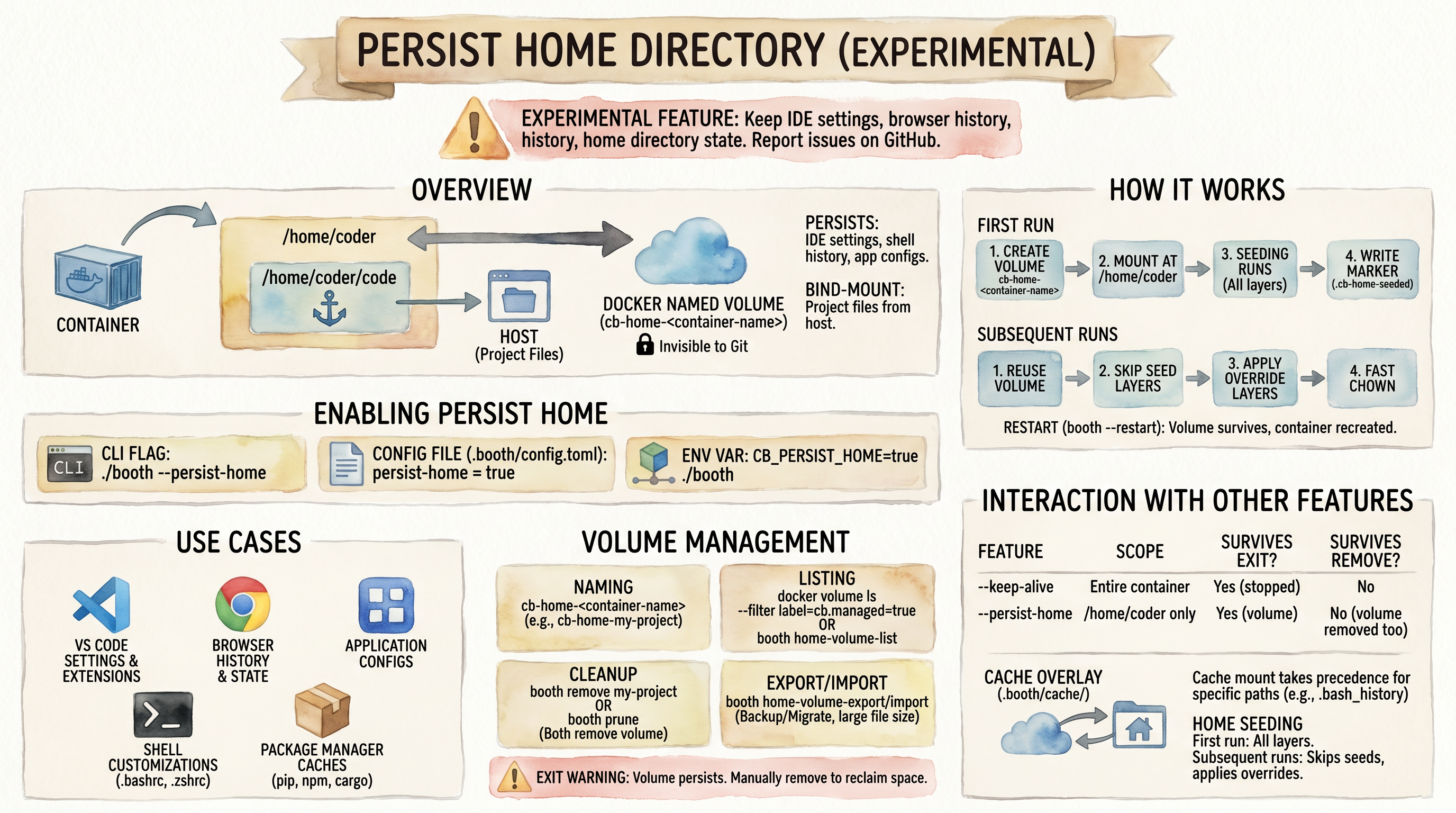 Persistent home via Docker named volume