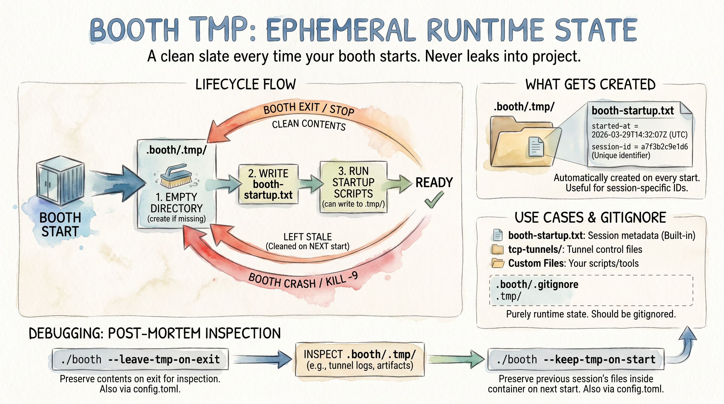 The .booth/.tmp/ ephemeral runtime directory