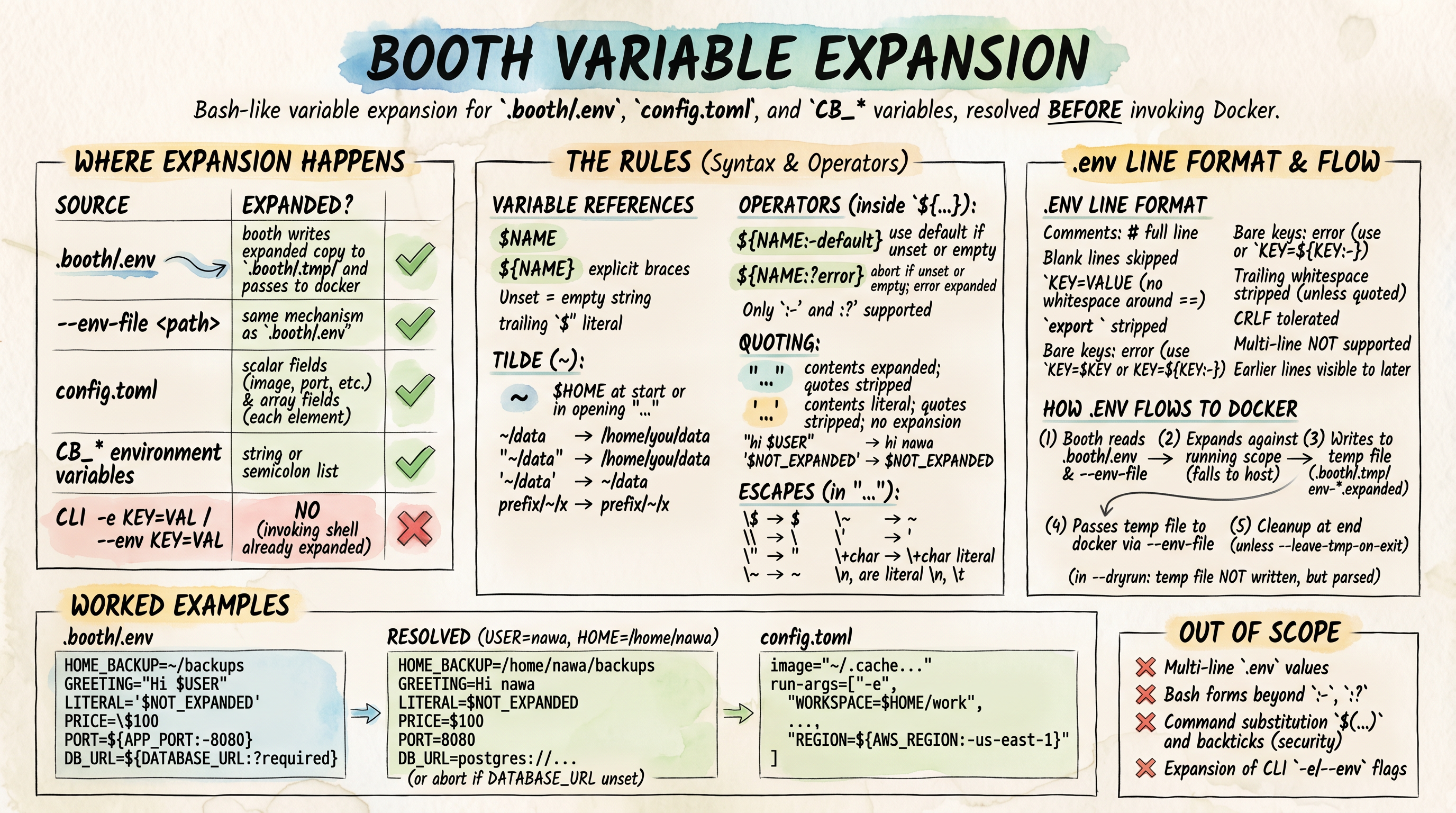 Variable expansion in booth config and .env