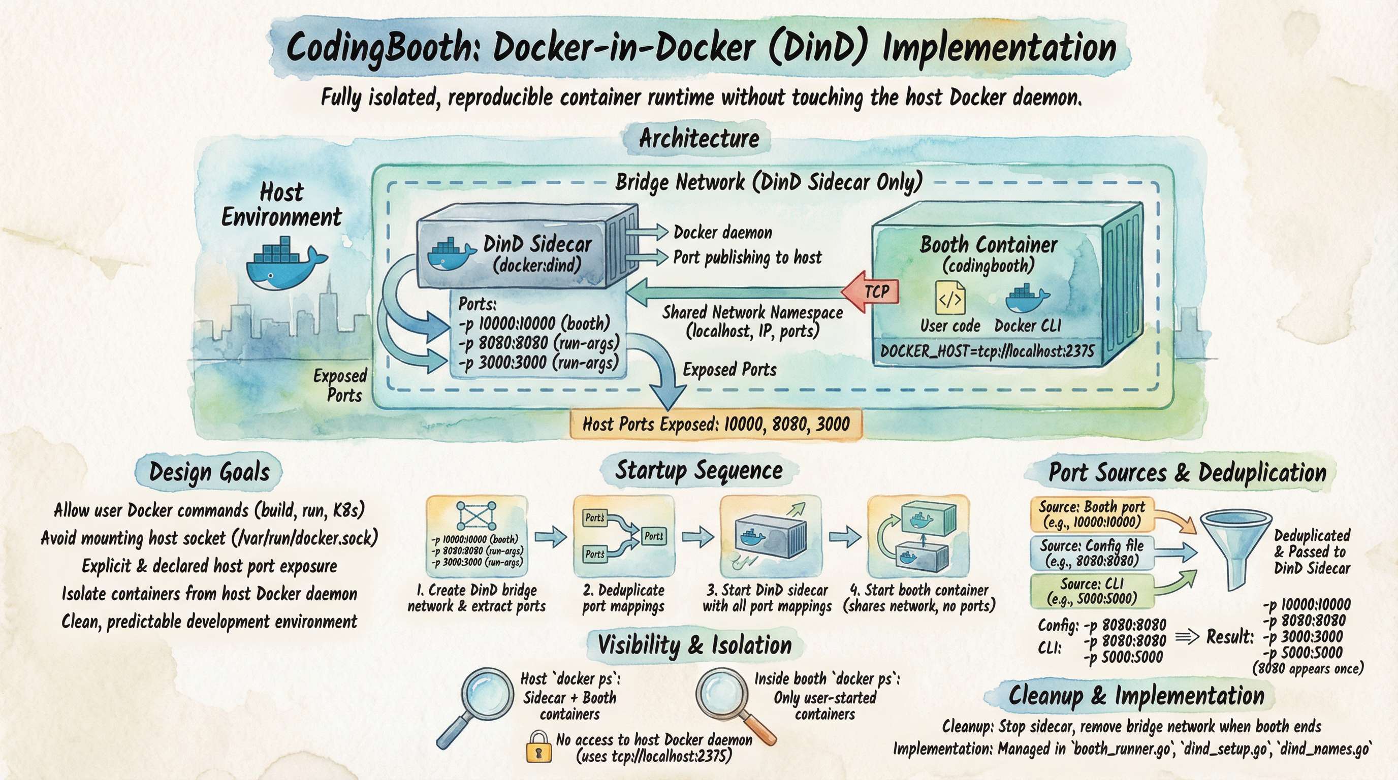 Docker-in-Docker via sidecar