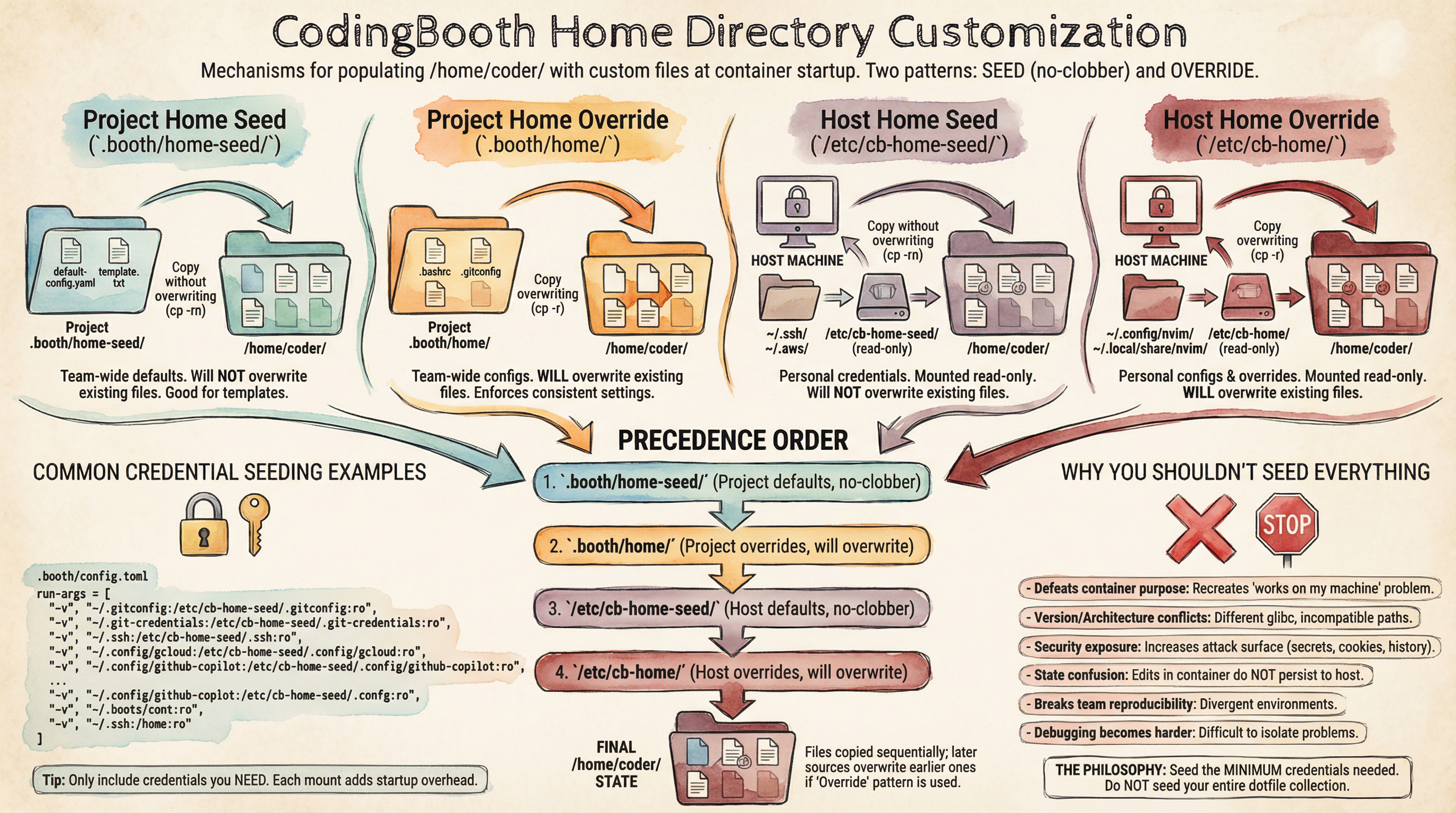 Home directory seeding and persistence