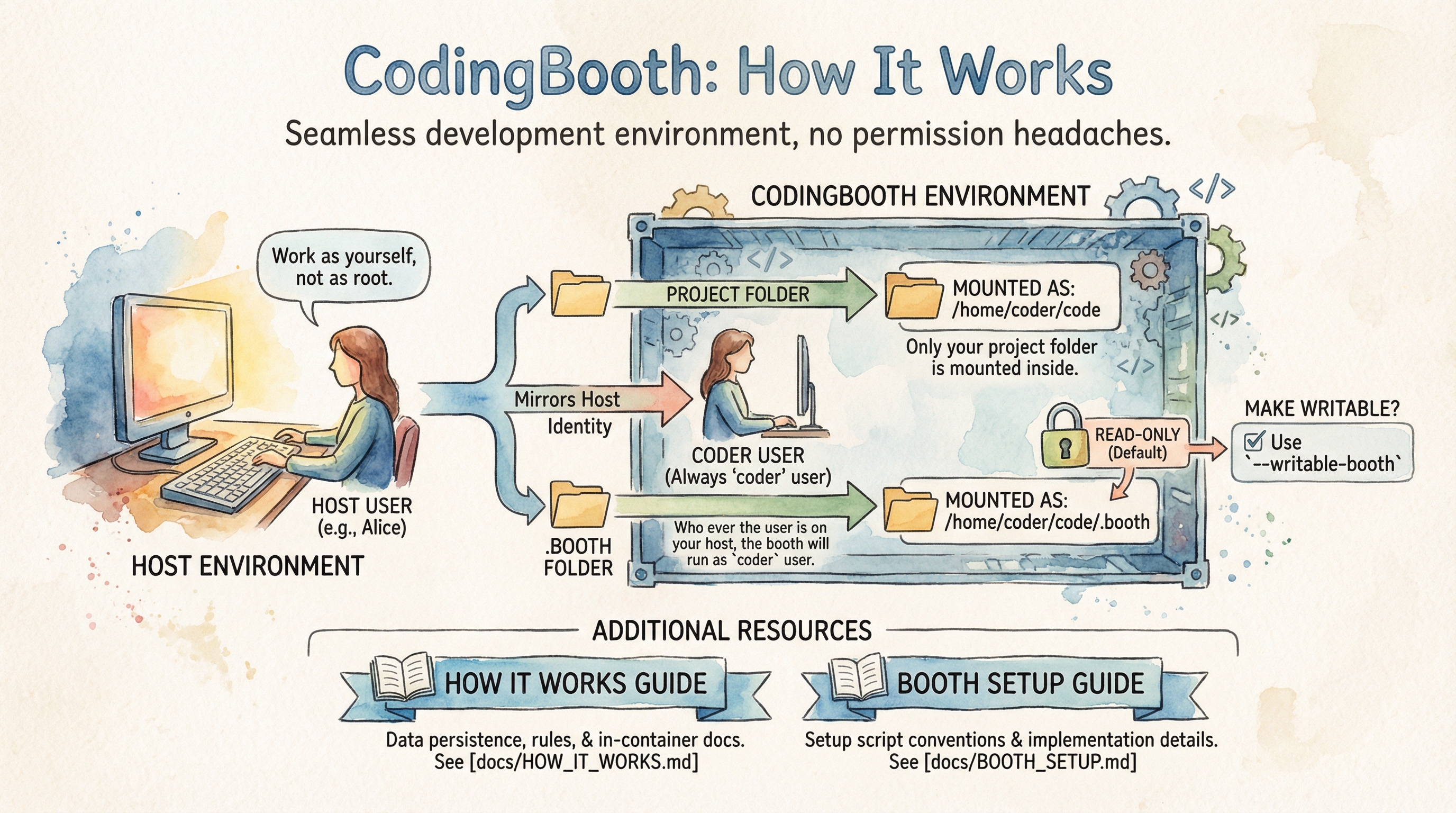 How CodingBooth works
