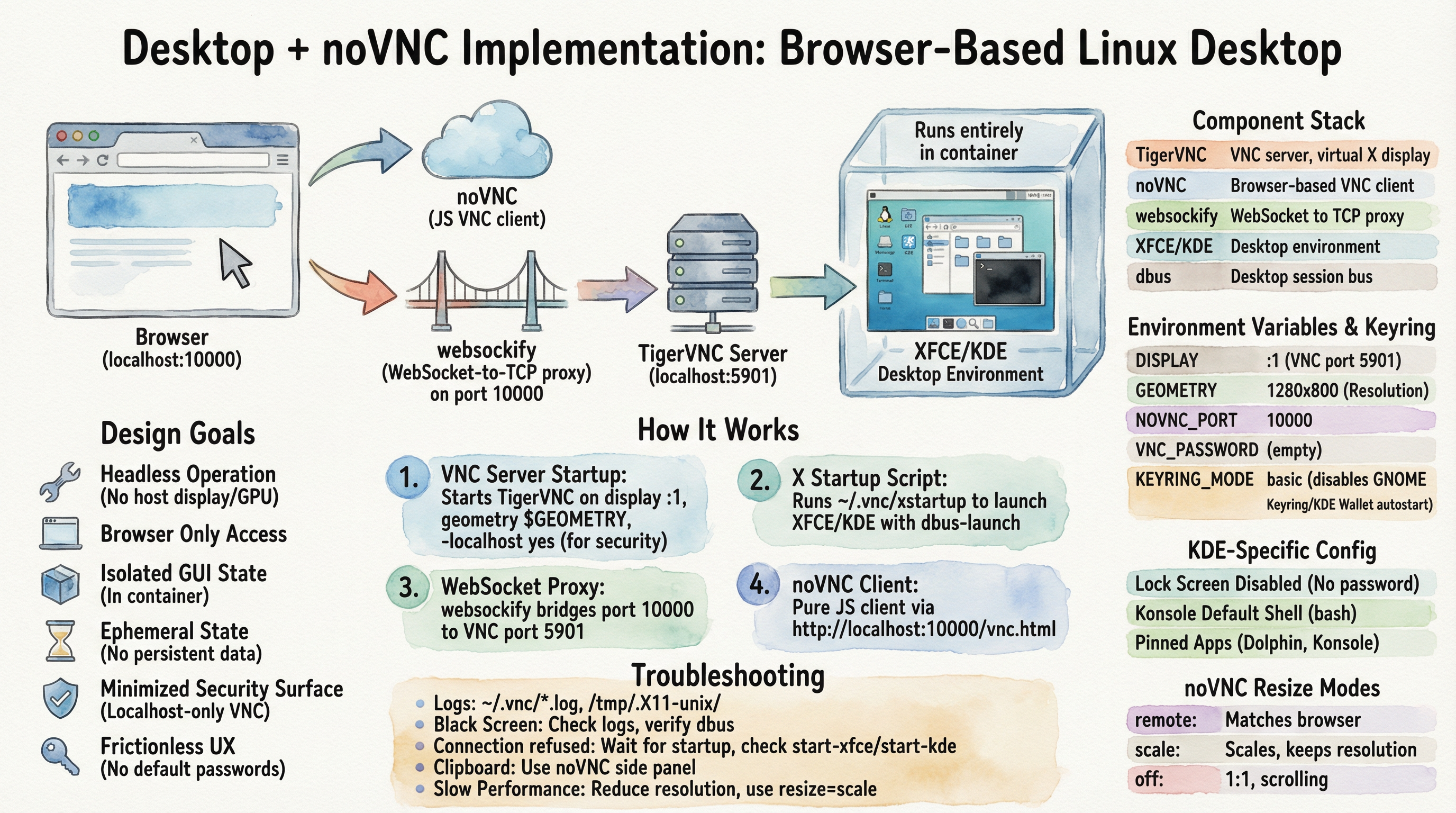 Desktop variants over noVNC