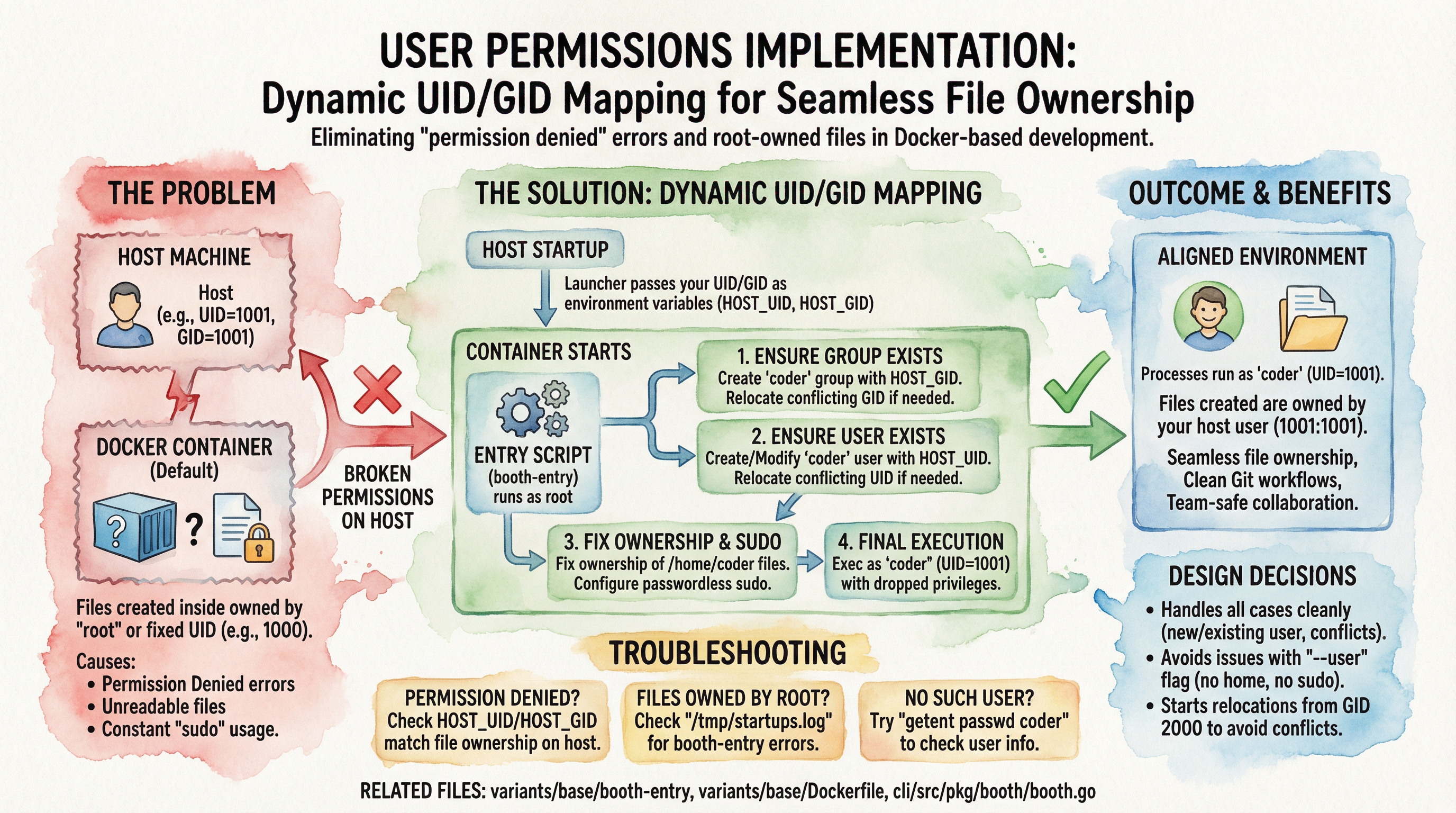 User permissions in the booth
