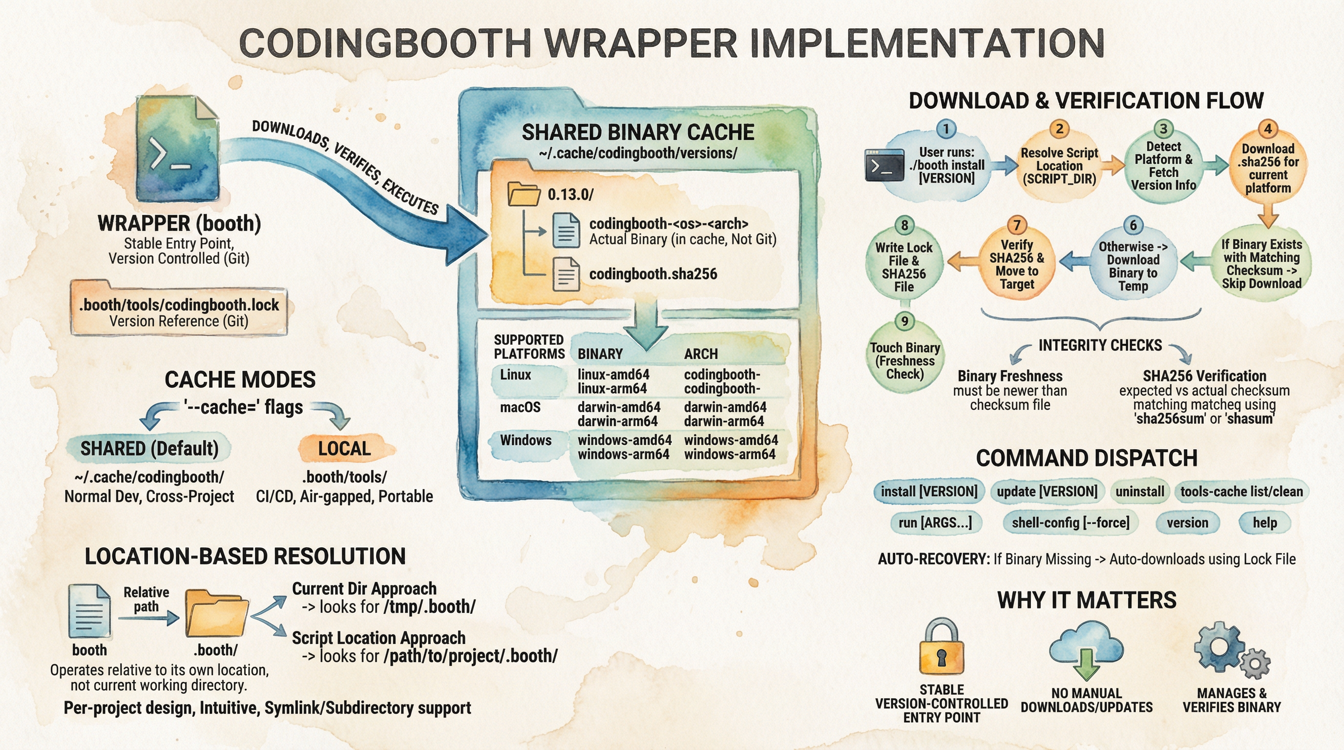 The booth wrapper architecture
